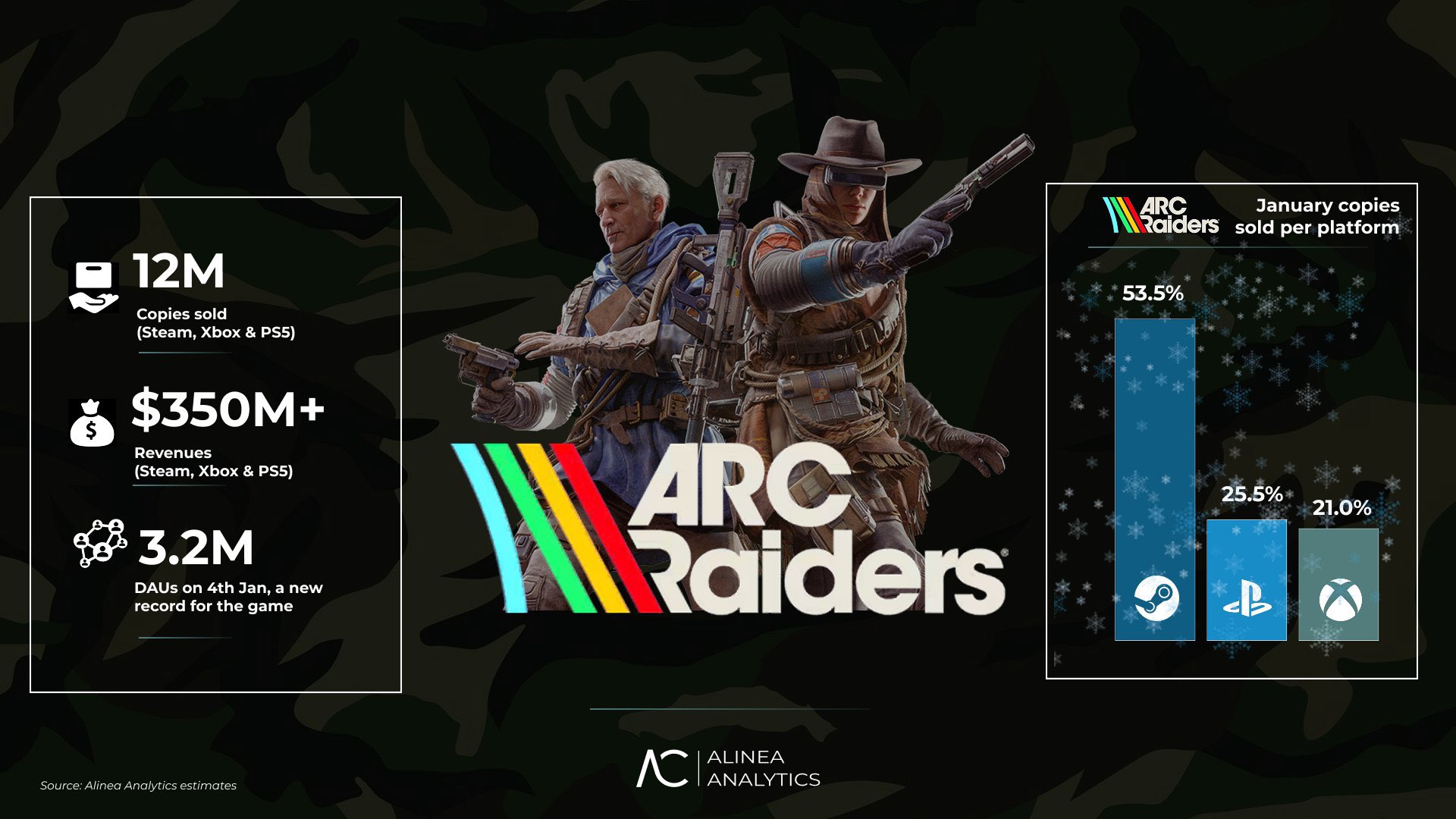 Zdjęcie okładkowe wpisu ARC Raiders z 12 milionami sprzedanych kopii